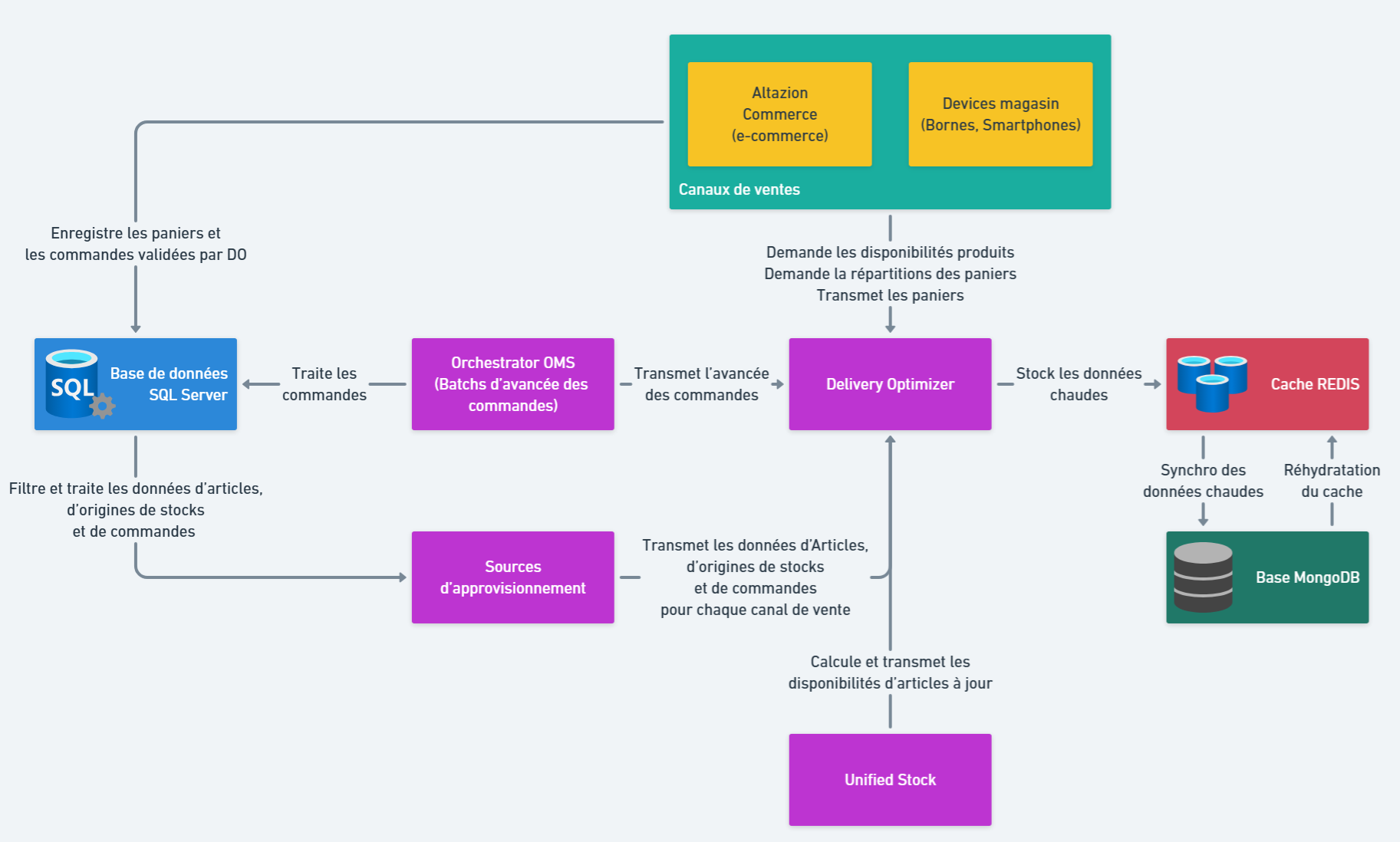 Intégration Delivery Optimizer