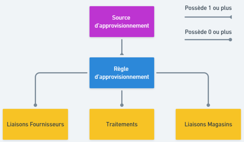 Composition d'une source d'appro