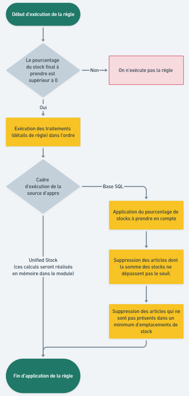 Diagramme de flux règle d'approvisionnement