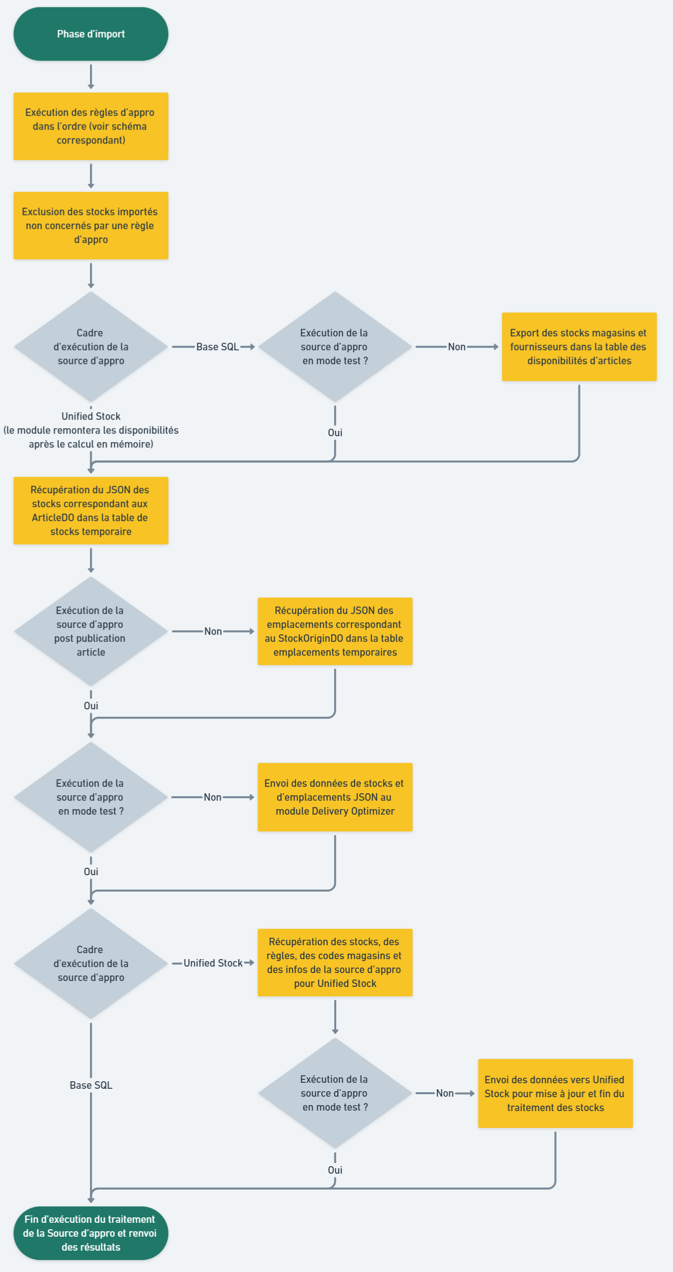 Phase de calculs d'une source d'appro