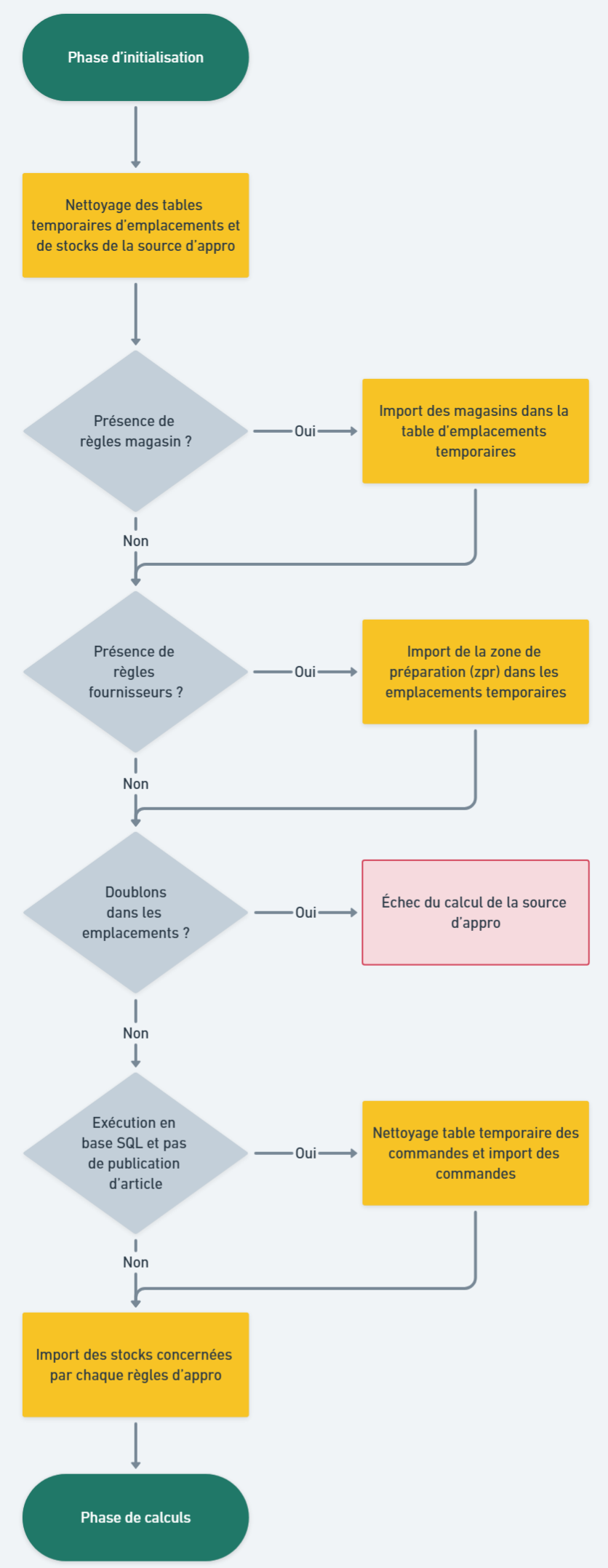 Phase d'import d'une source d'appro