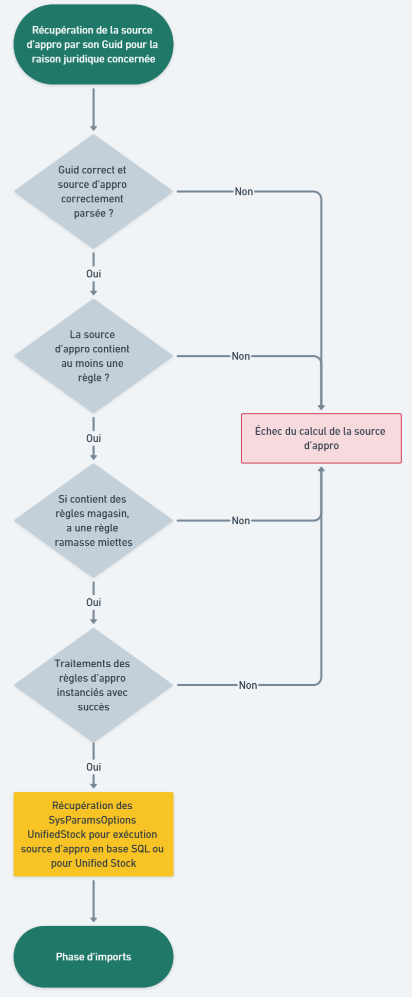 Phase d'init d'une source d'appro