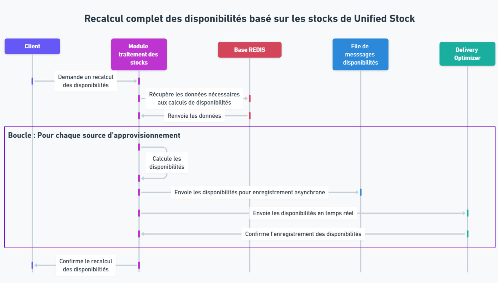 Diagramme de séquence compute all