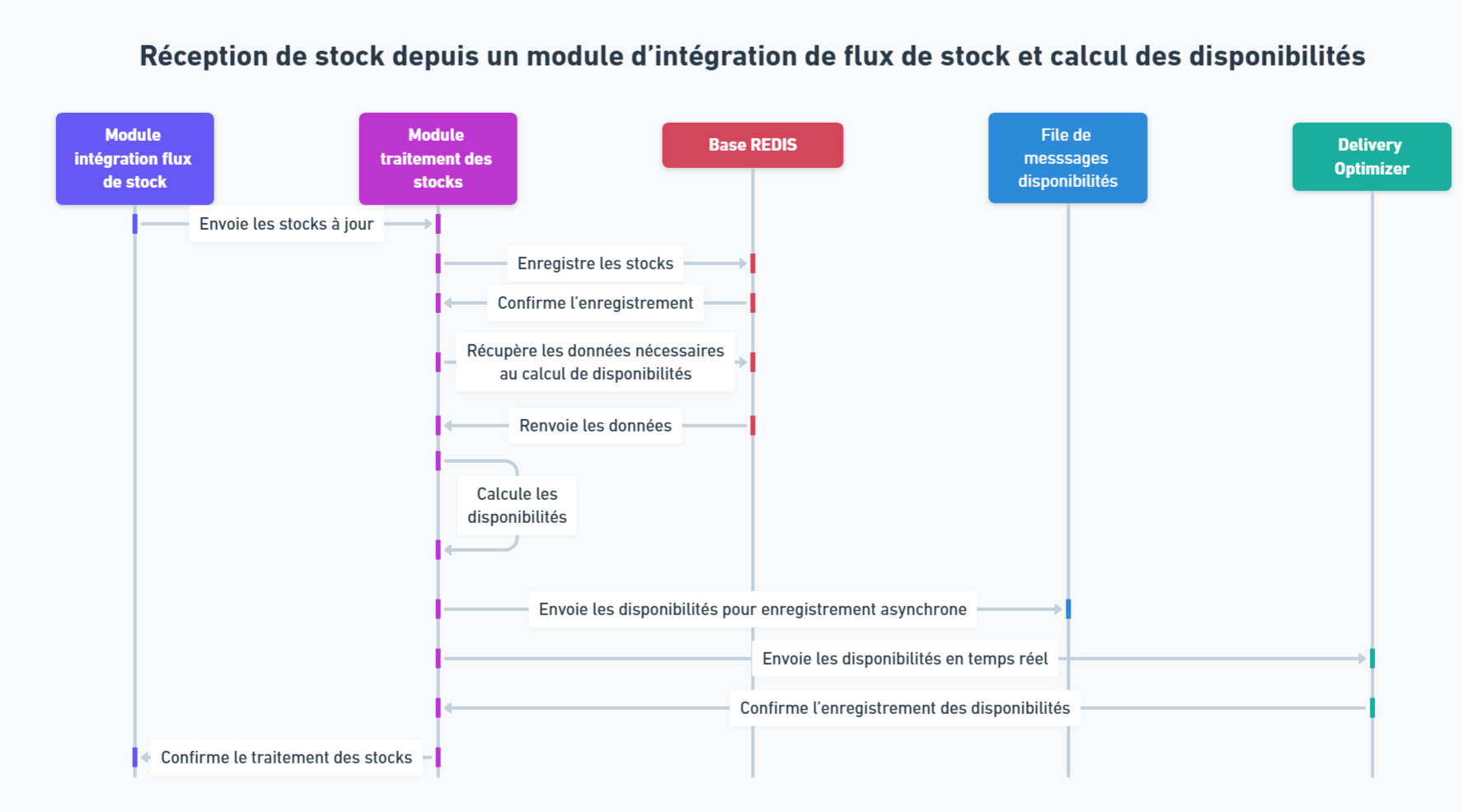 Diagramme de séquence stock parser