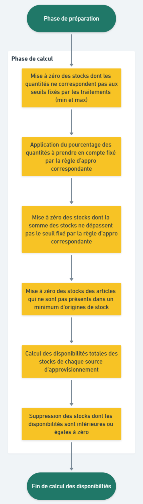 Phase de calcul des disponibilités