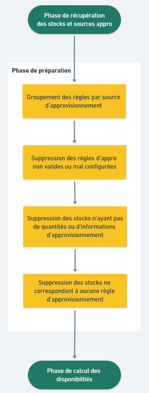 Phase de préparation des données
